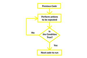 Module 3: Writing Procedure for Selection Techniques and Looping